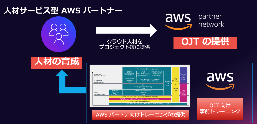 AWSより「人材サービス型 AWS パートナー」認定を受け、AWS資格エンジニア育成・お客さまのDX推進の加速を目指す