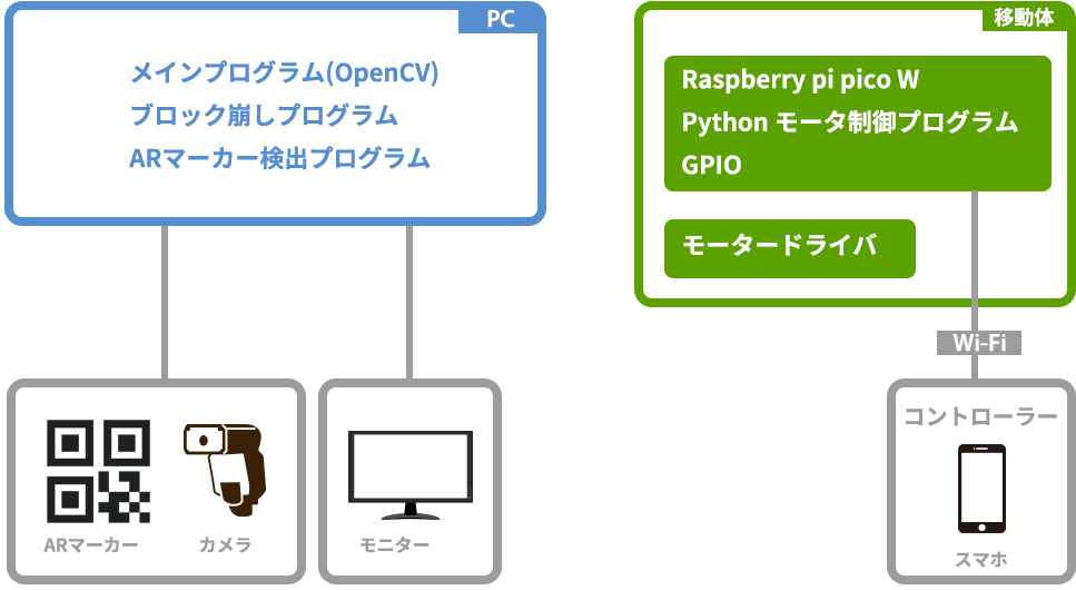 システム構成