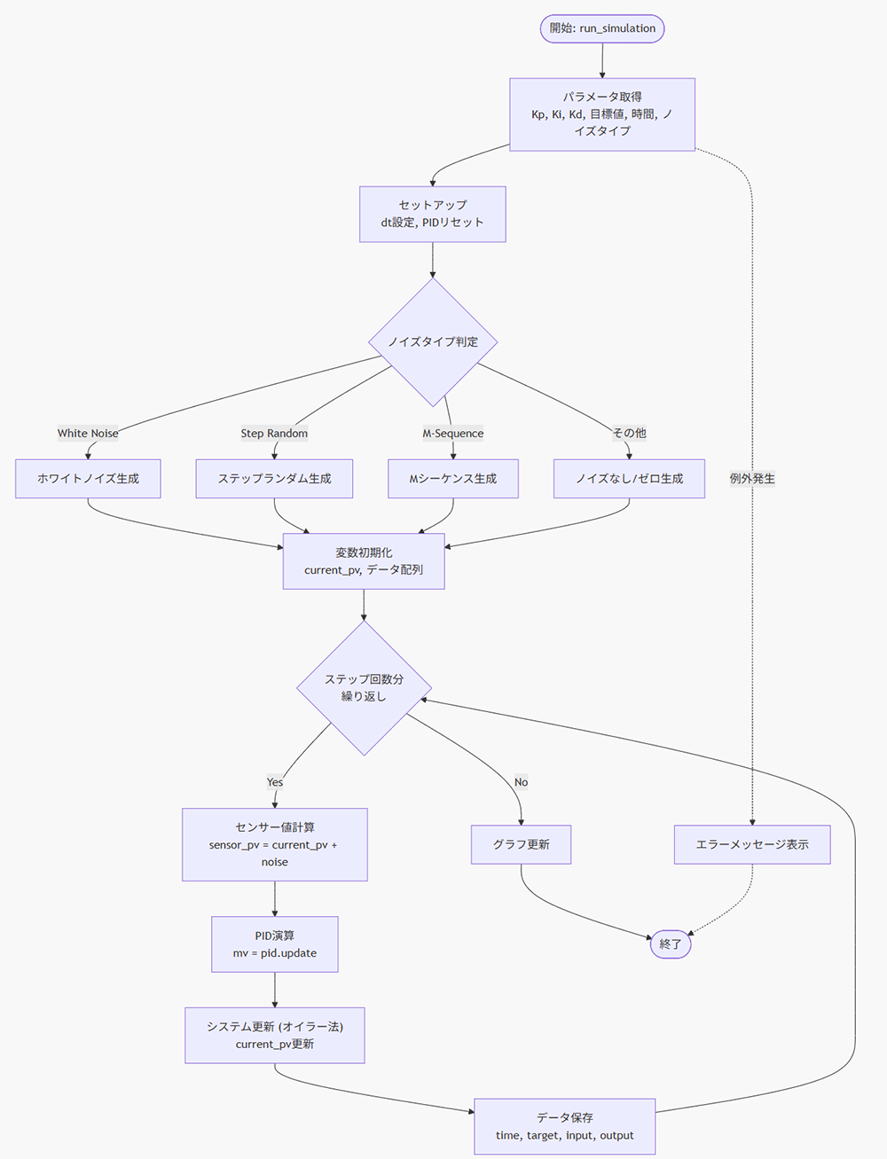 図12: コード1のフローチャート