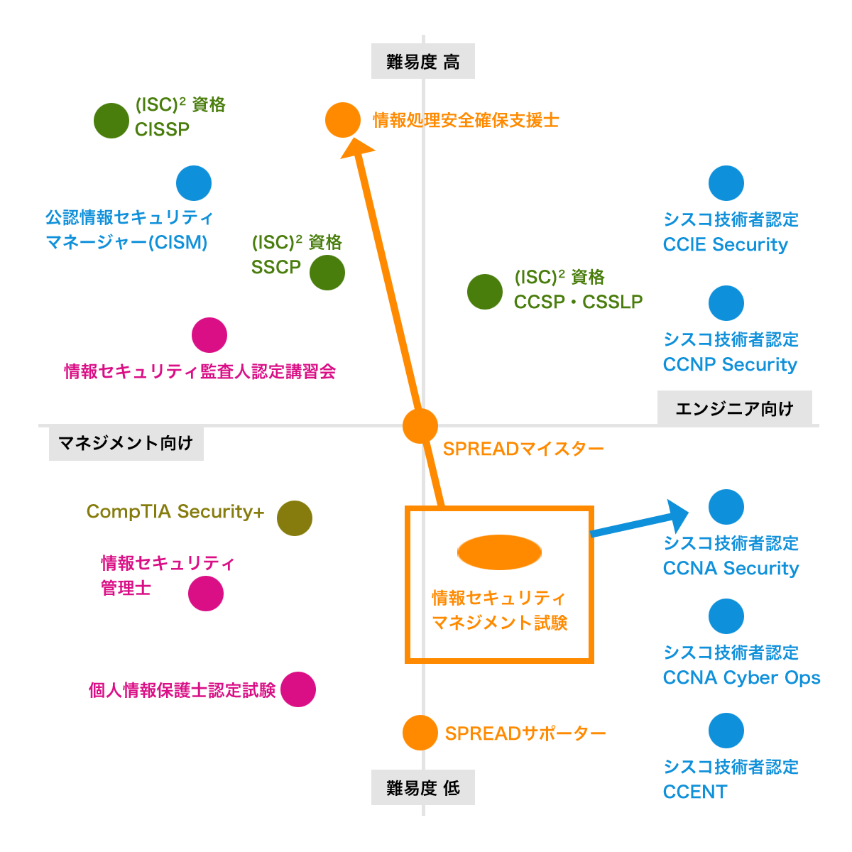 企業が求める セキュリティ資格 人材 技術ナレッジ エンジニアとしてもっと活躍したい方へ エンジニアのためのナレッジ テクノヒント