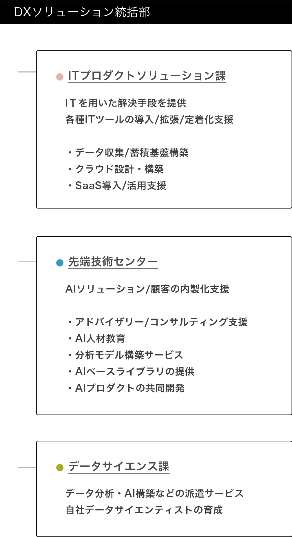 AI・データサイエンス・クラウドなどのデジタル技術を駆使し、クライアントのプロダクトを成功に導いている部署。<br>
各部門得意領域をもち、必要があれば部門連携を行いDX推進で必要となる幅広い技術領域をカバーしている。