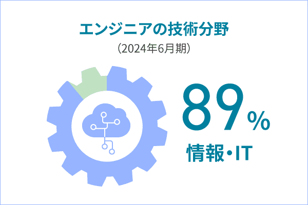 エンジニアの技術分野